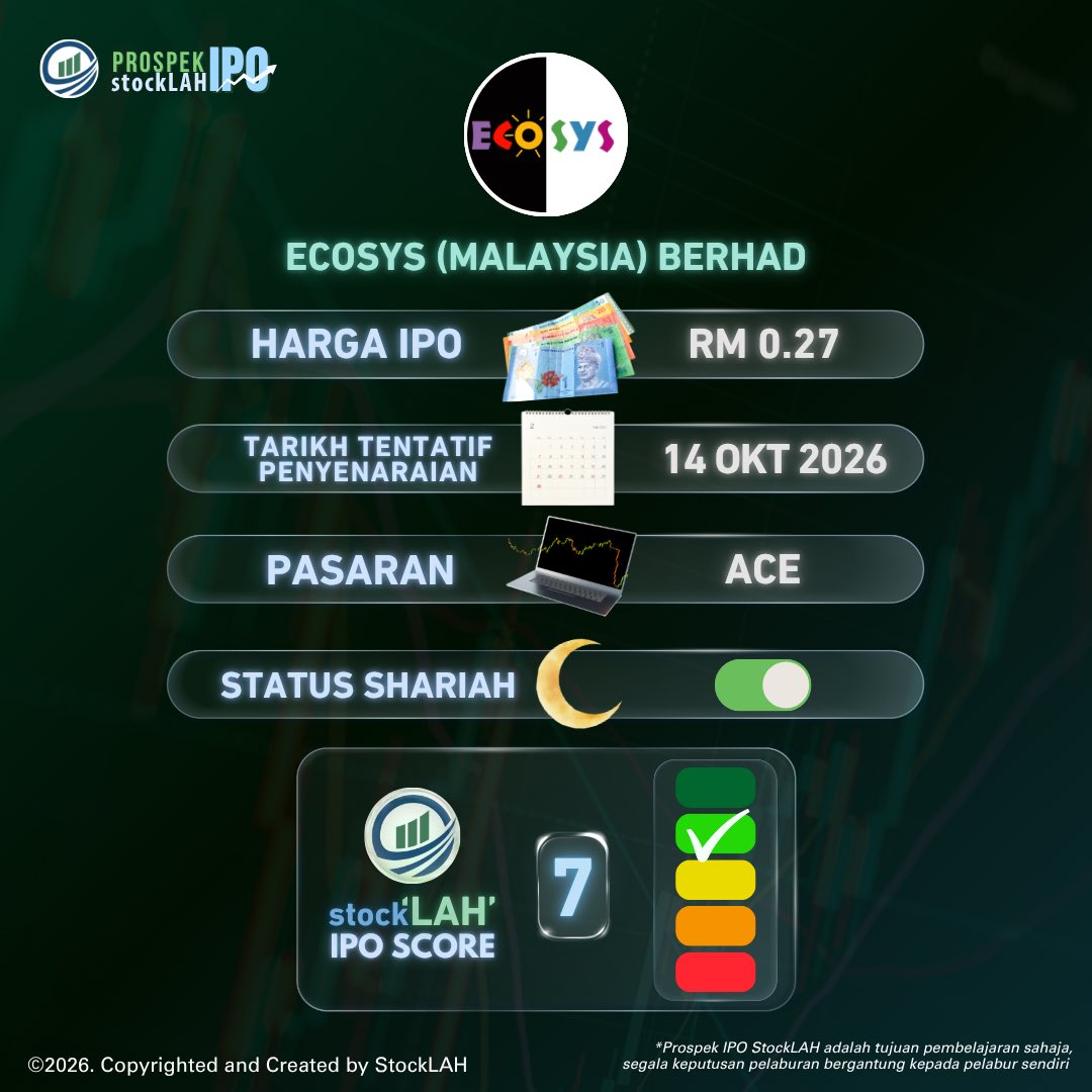stocklahmy's tweet photo. Prospek IPO StockLAH : EcoSys (Malaysia) Berhad

ECOSYS adalah penyedia penyelesaian industri untuk sektor semikonduktor yang diasaskan pada 2005 di Pulau Pinang. Kumpulan ini mengkhusus dalam fabrikasi komponen kejuruteraan ultra-high purity (UHP) https://t.co/XZNesAfOu0