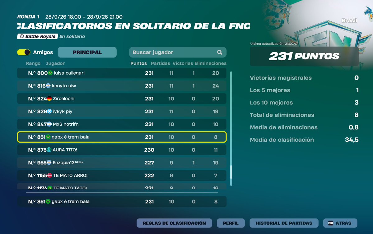 gabox69z's tweet photo. Dia 1/2 Fncs Solo Clasififatoria, mejorando poco a poco en solo🫡🏆💪 https://t.co/9usAJaW2qj