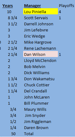 SEA_Sports_Info's tweet photo. Here's to 50 more

Seattle Mariners Managers, first 50 years https://t.co/kumX4zMk8N