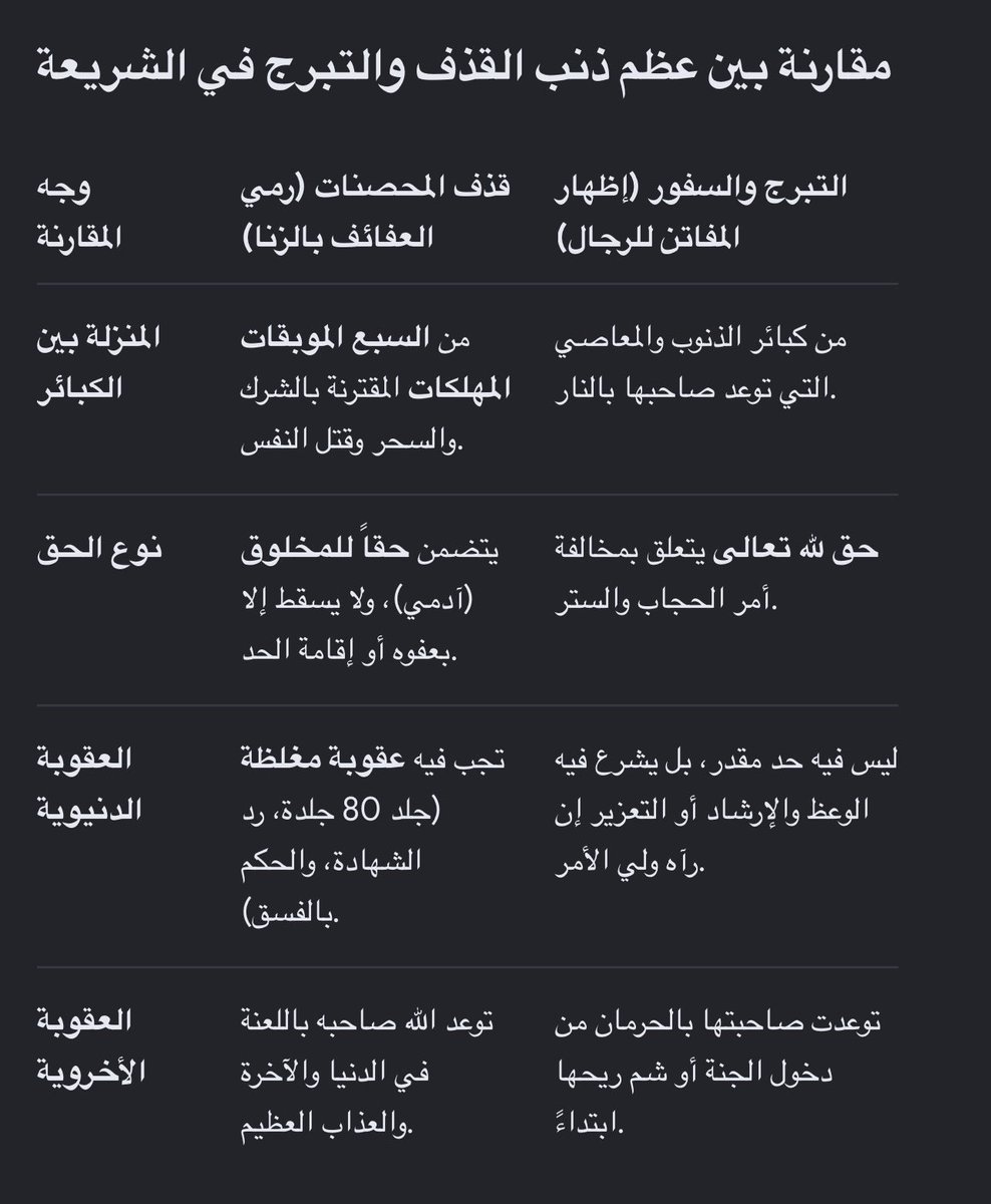 7fah_'s tweet photo. تبرج البنت هذا مو دليل على إنك تقذفها
والقذف اعظم ذنبًا من التبرج وهو من السبع الموبقات المهلكات https://t.co/0MrXUpHpli
