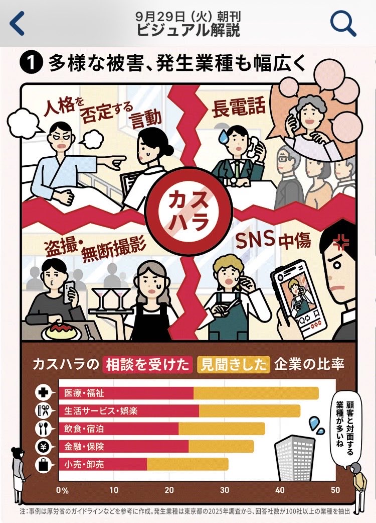 ActivecsOkimoto's tweet photo. 日本経済新聞の記事

「お客様は神様」見直し迫る
カスハラ対策、企業義務に..._φ(･_･メモメモ https://t.co/k867C9zwAP