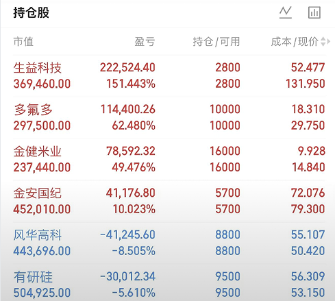 ehmitchell521's tweet photo. 持仓更新，来聊聊你的看法！
生益科技 151% 大肉，多氟多 62%，金健米业 49%，金安国纪小幅盈利，有研硅回撤 5.6%。
面对高位浮盈标的，你会选择分批止盈还是继续持有？评论区一起交流
今日操作三只题材：
①染料+精细化工
②光热发电+绿电+清洁能源
③硅能源+光纤
扫下方二维码免费获取布局策略 https://t.co/fgrkkJcYu9