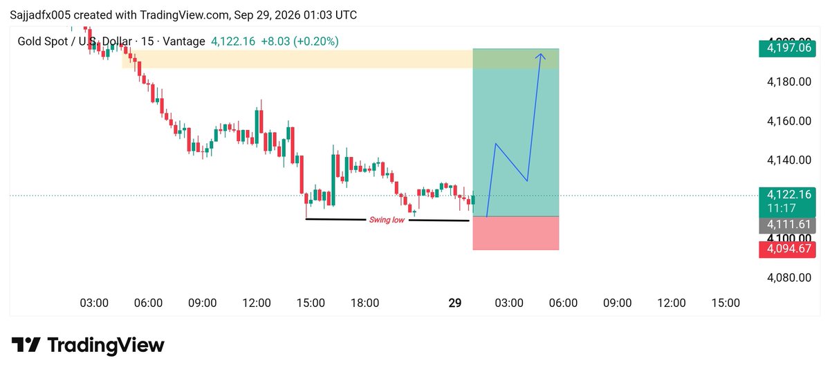 smc_premium's tweet photo. XAUUSD Buy  limit 
 Entry Zone 4122//4125

TP 4140
TP 4170 https://t.co/sYiHMJaK8i