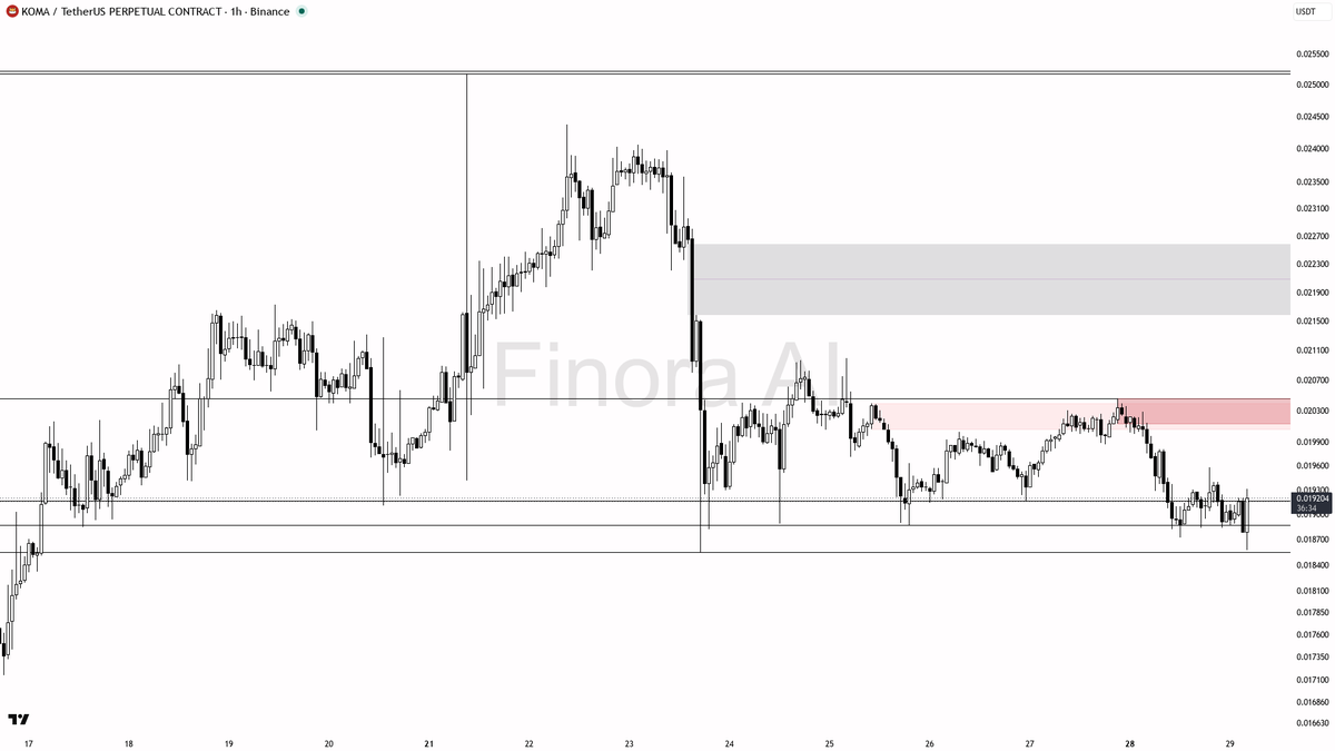 ❗ $KOMA 3.9x volume spike but 1h keeps printing lower highs

- my bias is bearish here on the 1h — structure is still printing LH/LL while price sits under the 