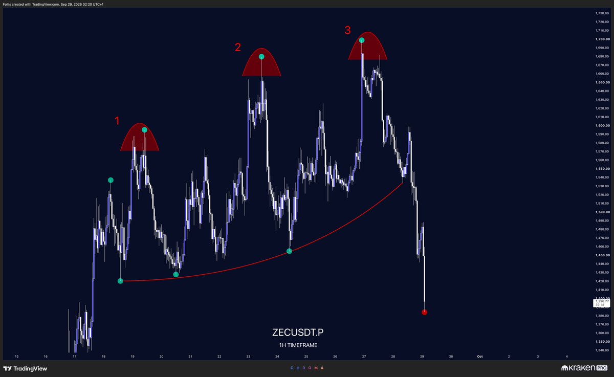 follis_'s tweet photo. $ZEC – what do we call this pattern? https://t.co/N6zeoEfm54