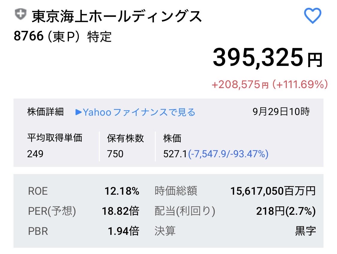returneefujoshi's tweet photo. 東京海上ホールディングス
+208,575円 （+111.69%）
保有数　750株になりました！ https://t.co/JjapUbMF1f