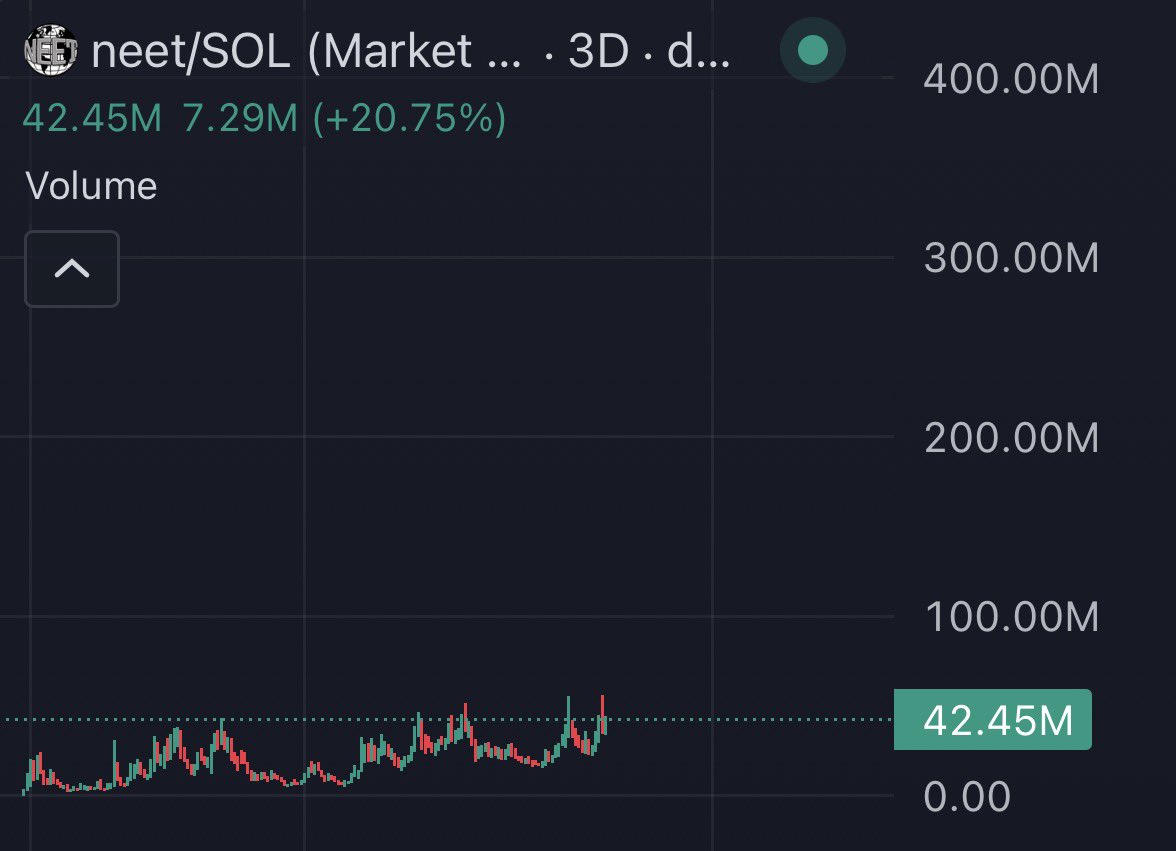 isellbeforeyou's tweet photo. fyi while in the the last few weeks we’ve seen:

> stock meta
> pairing meta
> fees meta
> probably other metas
> most established memes bleed

neet has made a new ath + created another higher floor + has added another few thousand holders

battle tested and probably coded imo

nwo 🌍