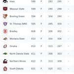 Photo by Missouri State Women's Golf (@MoStateWGolf)