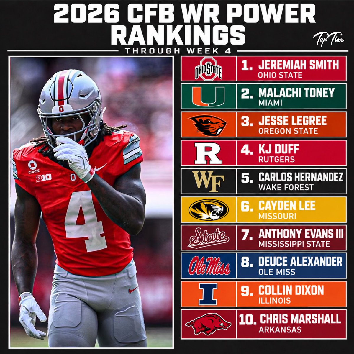 TopTierStateX's tweet photo. College Football WR Power Rankings through Week 4 https://t.co/aSD1NLEaGU