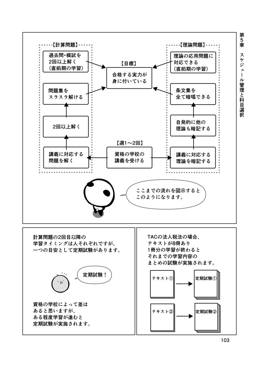 soltaril's tweet photo. 税理士試験の講義を受けていると
定期的に実力テストが実施されます。
（月1回程度の頻度での総復習テスト）

ここで上位10％に入る結果を出すためには
今まで学習してきた問題すべてを
解きなおすのが手っ取り早いです。
（完璧に解けるできる確信がある問題は無視してOK。
　時間がもったいないので）

しかし、これを実行するためには
相応の時間が必要になります。

そのために重要になってくるのが
スケジュール管理です。

学習してきた問題の総復習をこなすためには
実力テストの実施日から逆算して
「何月何日にこの問題を解く」という割り当てをして
それを実直に実行していくのです。
#税理士試験