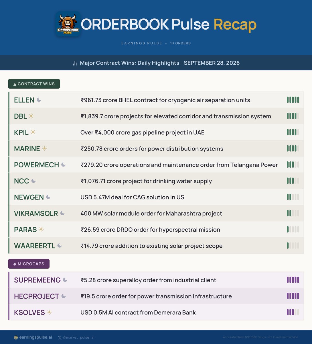 market_pulse_ai's tweet photo. π
Orderbook Recap: Daily Highlights - SEPTEMBER 28, 2026
Major contract wins for #SUPREMEENG #HECPROJECT #ELLEN #DBL #KPIL #MARINE #POWERMECH #NCC #KSOLVES #NEWGEN & more!
#StocksToWatch #Watchlist #Trading https://t.co/Yi63UheO1c
