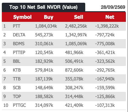 AIRAPLC's tweet photo. 📊ภาพรวมปริมาณการซื้อขาย #NVDR (28/9/69)
⬆️Top10 Net buy NVDR (Value)
⬆️Top 10 Net Sell NVDR (Value)
⬆️Top 10 By Total Value
#สรุปซื้อขายNVDR #ต่างชาติซื้อขายหุ้นNVDR #ดูNVDRในStreaming #NVDRซื้อวันนี้ #Nvdrราคา #30หุ้นฝรั่งซื้อขาย #สรุปข้อมูลต่างชาติซื้อขายNVDR #NVDRซื้อขาย https://t.co/Gtn16LwHZK