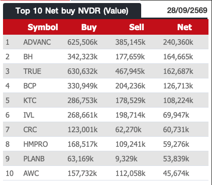 AIRAPLC's tweet photo. 📊ภาพรวมปริมาณการซื้อขาย #NVDR (28/9/69)
⬆️Top10 Net buy NVDR (Value)
⬆️Top 10 Net Sell NVDR (Value)
⬆️Top 10 By Total Value
#สรุปซื้อขายNVDR #ต่างชาติซื้อขายหุ้นNVDR #ดูNVDRในStreaming #NVDRซื้อวันนี้ #Nvdrราคา #30หุ้นฝรั่งซื้อขาย #สรุปข้อมูลต่างชาติซื้อขายNVDR #NVDRซื้อขาย https://t.co/Gtn16LwHZK