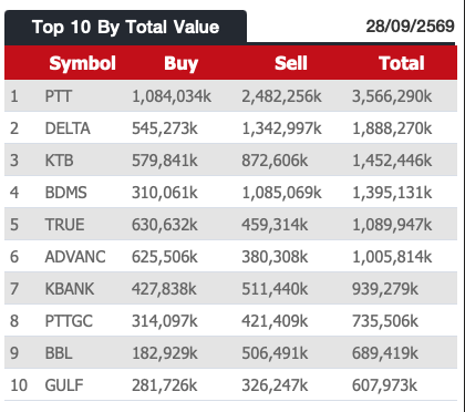 AIRAPLC's tweet photo. 📊ภาพรวมปริมาณการซื้อขาย #NVDR (28/9/69)
⬆️Top10 Net buy NVDR (Value)
⬆️Top 10 Net Sell NVDR (Value)
⬆️Top 10 By Total Value
#สรุปซื้อขายNVDR #ต่างชาติซื้อขายหุ้นNVDR #ดูNVDRในStreaming #NVDRซื้อวันนี้ #Nvdrราคา #30หุ้นฝรั่งซื้อขาย #สรุปข้อมูลต่างชาติซื้อขายNVDR #NVDRซื้อขาย https://t.co/Gtn16LwHZK
