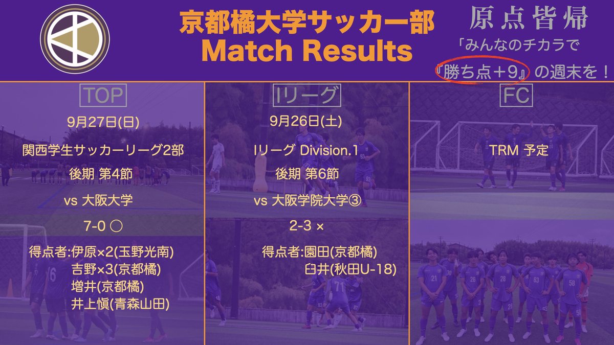 KTFC_STAFF's tweet photo. 【先週の試合結果】

◆TOP
学生リーグ 後期第4節 vs 大阪大学(7-0 ○)

◆Iリーグ
Iリーグ Div.1 後期第6節 vs 大阪学院大学③(2-3 ×)

◆FC
TRM https://t.co/SaCFJt59Xo