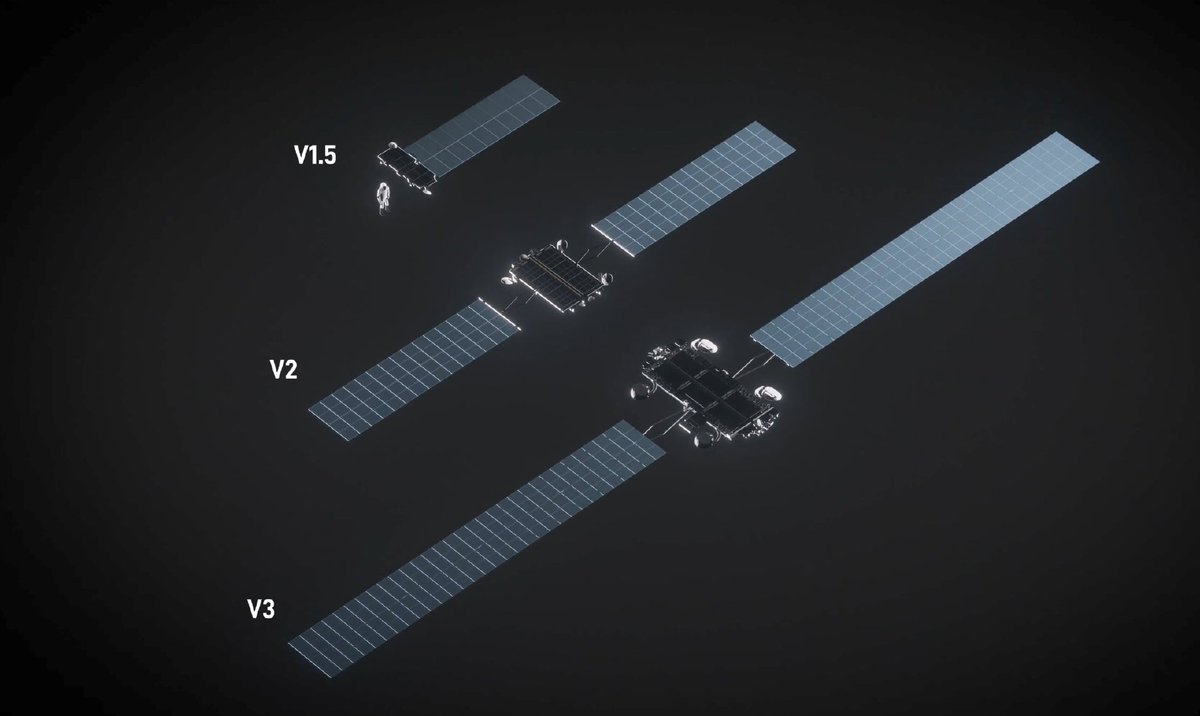 C6H5NH2's tweet photo. 今回、初配備となるスターリンクV3は巨大衛星なので、明るさの動向を気にしています。
スターリンク衛星は、かつては580kmの軌道に配備され、おおむね6等級の印象でした。現在は480kmに大移動しています。これで0.3等級明るくなります。V3はさらに低く350kmに配備です。
V3はサイズが非公表ですが、V2miniの2～4倍といわれています。高度と表面積を考慮すると、1.5～2等級明るくなるかもしれません。
一方、350kmという低い高度は、日没後速やかに地球影に入ってしまうので「見える時間帯の短さ」で救いになります。