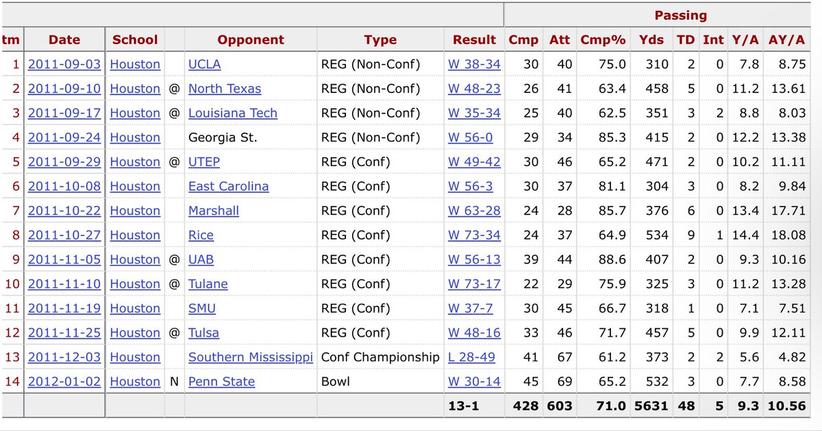 s_helwick's tweet photo. Case Keenum’s 2011 game log at Houston belongs in a museum https://t.co/dWn3s6lueb
