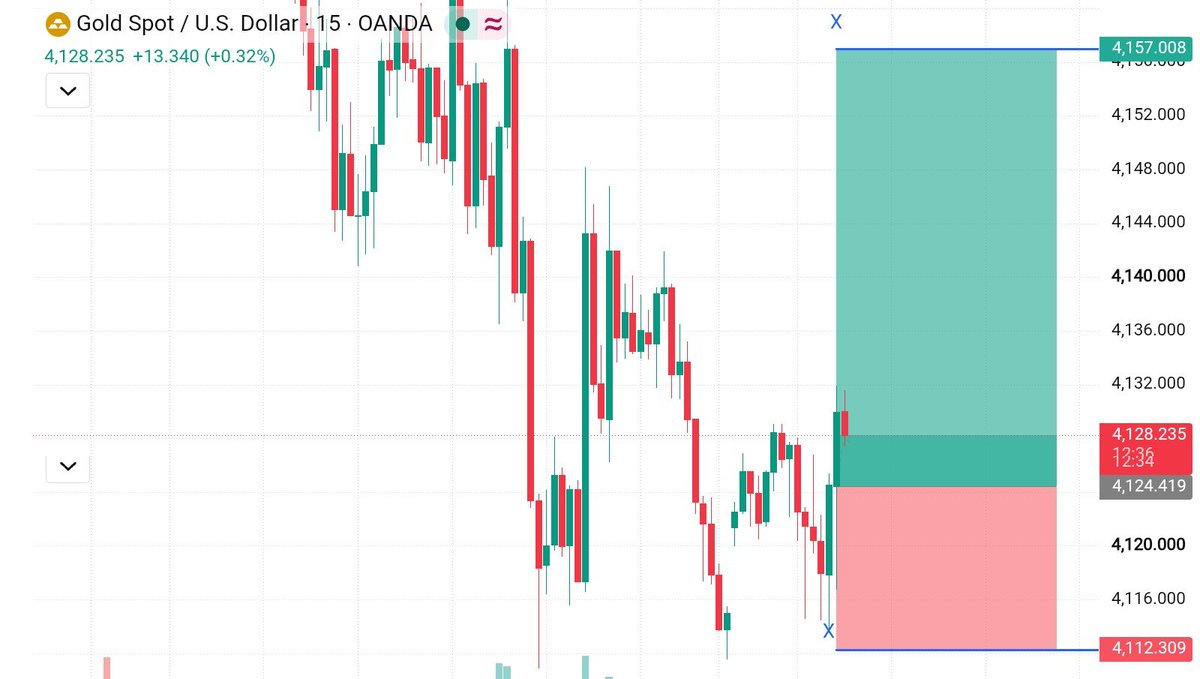 DavidFXar's tweet photo. XAUUSD Long Setup 📈

• Buy Zone: 4128[span_0](start_span)[span_0](end_span)
• TG: 4157 🎯[span_1](start_span)[span_1](end_span)
• SL: 4112 ❌[span_2](start_span)[span_2](end_span)

15m double bottom rejection holding demand following sell liquidity sweep[span_3](start_span)[ https://t.co/RWfeiFEIPY