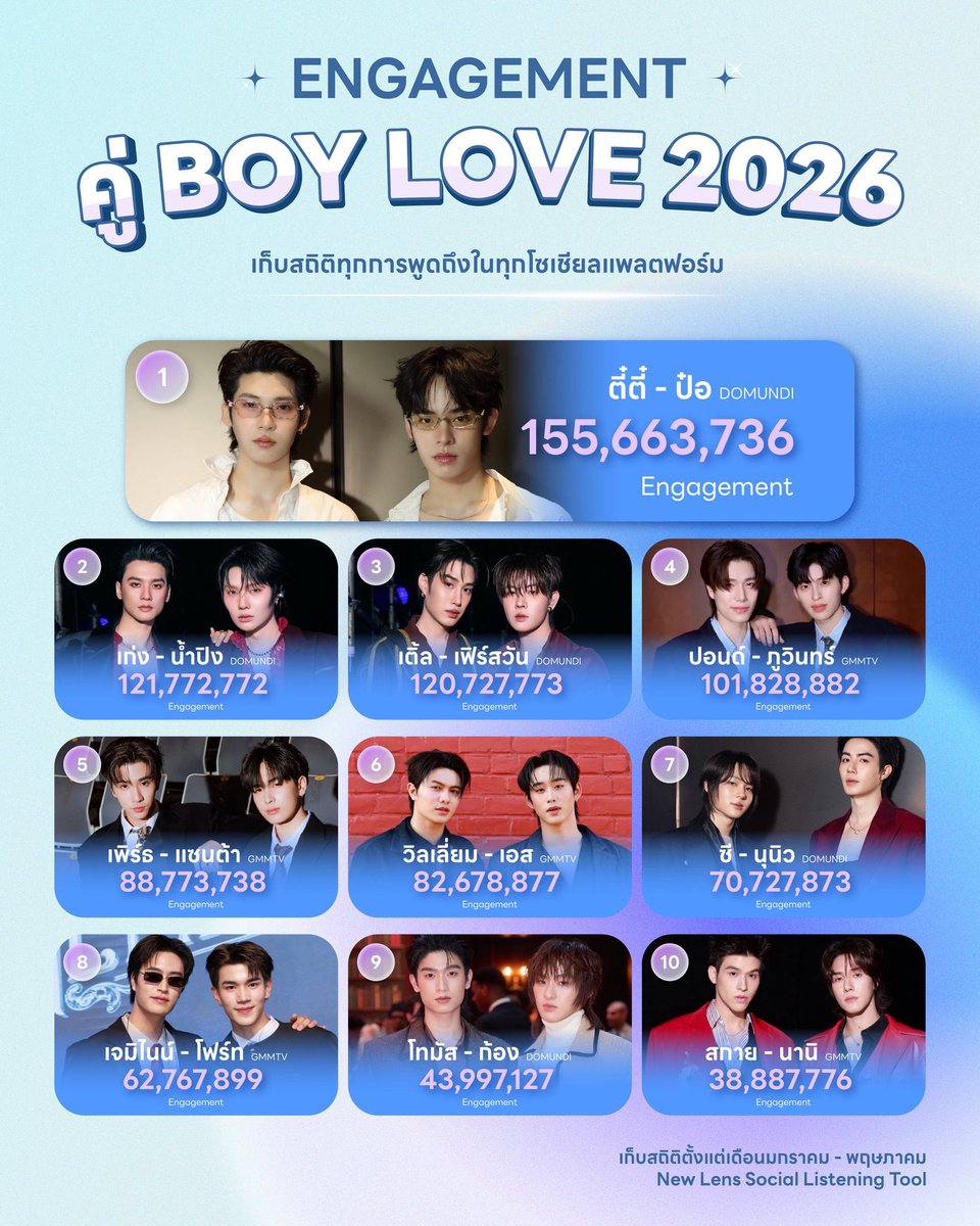 jayseunguwu's tweet photo. Wow, teeteepor’s growth is actually so crazy if you think about it. They went from “rising engagement”, a tiny picture at the bottom, to Number 1 with their photo being the largest. 

And the fact that this was all within 6 months is INSANE. I can only imagine what that number would look like by the next year considering they’re still growing as we speak😭😭 so proud
#teeteepor #twnpich #porsuppakarn