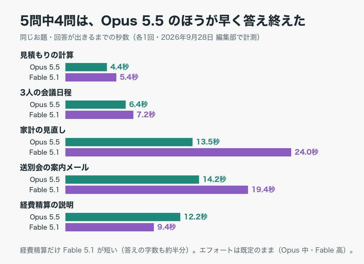ai_note_henshu's tweet photo. Opus 5.5 と Fable 5.1 に、同じ5問を出しました。

気づいた所も外した所も、5問とも同じ。4問は Opus 5.5 が速く（家計は Fable 24.0秒、Opus 13.5秒）、使用量のメーターも動きませんでした。

Fable に上げどきの目安をまとめました。

#ブルバ #ブルバ100 #Claude #Opus55 #Fable51 https://t.co/Zf2IwIPYDM