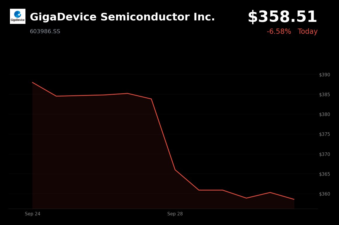 GigaDevice Semiconductor is trading 6.58% down at CNY 358.51 on September 29, 2026, with broader Chinese technology-sector weakness providing context for the de