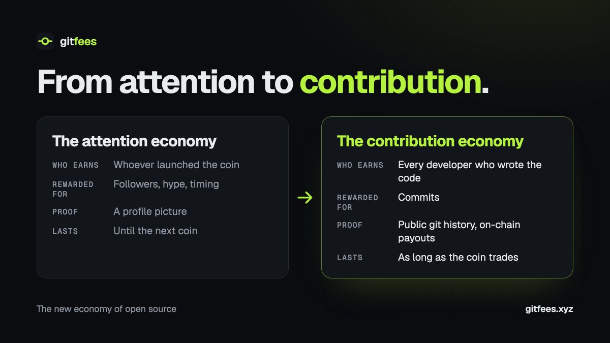 GitFeesXYZ's tweet photo. From attention to contribution Economy. https://t.co/YrY7qncYVw