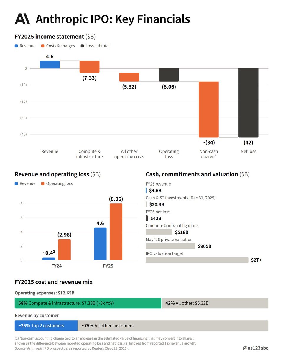banker_hermann's tweet photo. Anthropic will an die Börse. 
Zielbewertung: über 2 Billionen Dollar !!

Das ist mehr als doppelt so viel wie die letzte private Runde im Mai: 965 Milliarden.

Jetzt liegt der S-1 auf dem Tisch. 
Nackte Zahlen, keine Folien.

Umsatz 2025: knapp 4,6 Milliarden Dollar.
Zwölffach in einem Jahr. 
Klingt nach Rakete.
Betriebsverlust: 8,06 Milliarden.
Nettoverlust: 42 Milliarden – inklusive einer Buchungswelle von rund 34 Milliarden, weil frühere Finanzierungen plötzlich viel mehr Aktien wert sein sollen.

Rechenleistung und Infrastruktur 2025: 7,33 Milliarden. Mehr als die Hälfte der gesamten Betriebskosten. Dreimal so viel wie 2024.
Und der Satz, den Wall Street am liebsten überliest:
Fast 25 Prozent des Umsatzes kamen von zwei Kunden.
Viele der großen Enterprise-Kunden sitzen nicht auf langen Verträgen. Die können morgen den Hahn zudrehen.

Cash Ende 2025: 20,28 Milliarden.
Compute-Verpflichtungen „in den kommenden Jahren“: 518 Milliarden.
Zwanzig Milliarden in der Kasse. Fünfhundertachtzehn Milliarden Verpflichtung.

Wer glaubt, das finanziert sich aus dem laufenden Geschäft, hat noch nicht oft eine Bankbilanz gelesen.

Die ARR-Story danach ist das Gegenargument der Banker: Mitte 2026 schon über 65 Milliarden annualisiert, 

Zielmarken Richtung 100–110 Milliarden bis Jahresende. Dann sieht 2 Billionen auf einmal nach 18x Umsatz aus, nicht nach Science-Fiction.
Beides kann gleichzeitig wahr sein:
Das Wachstum ist real.
Die Abhängigkeit von Compute, Cloud und zwei Großkunden auch.

IPO wahrscheinlich nach den US-Zwischenwahlen im November. Lead-Banken: Morgan Stanley, Goldman, JPMorgan, Citigroup. 

Es soll der größte Börsengang der Geschichte werden – größer als SpaceX.

Das Muster kennt man:
Erst druckt man das Geld.
Dann fließt es in Chips, Rechenzentren und Modell-Labs.
Dann darf Retail über den IPO die letzte Meile bezahlen.

NVIDIA kauft die Abhängigkeiten. Anthropic verkauft die Tokens. 
Amazon und Google liefern den Strom. 
Der Prospekt warnt nebenbei vor „existenziellen Risiken für die Menschheit“.

Nacktes Geld heißt: nicht die Vision kaufen, die Rechnung.

Keine Kaufempfehlung. Jeder entscheidet einsam und hart nur für sich.
Ich kaufe kein Stück und shorte wenn die Valuation da kommen sollte.

Gold, Silber, Bitcoin bleiben das, was sie sind – Schutz vor den Gelddruckern. 

Wer ein Stück vom Vermieter der Rechenleistung will, muss die Kundenkonzentration und die 518 Milliarden Verpflichtung mit einpreisen. Nicht die Pressemitteilung.

Quellen: Reuters zum S-1, 28. Sept. 2026.

Wir leben in bewegten Zeiten 🙂
