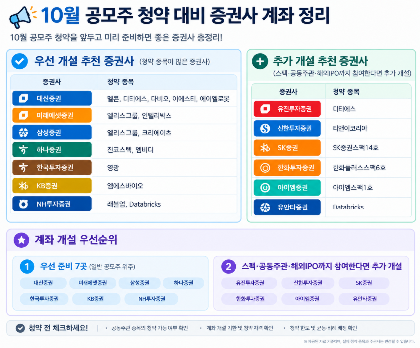 Aurora_5100's tweet photo. 10월 공모주, 이 계좌만 미리 열어두세요!

우선 준비할 증권사 7곳
대신 · 미래에셋 · 삼성 · 하나 · 한투 · KB · NH

증권사별 청약 종목
* 대신: 멜콘, 디티에스, 다비오, 이에스티, 에이엘로봇
* 미래에셋: 엘리스그룹, 인텔리빅스
* 삼성: 엘리스그룹, 크리에이츠
* 하나: 진코스텍, 엠비디
* 한투: 영광
* KB: 엠에스바이오
* NH: 래블업, Databricks

추가 증권사
유진(디티에스) · 신한(티앤이코리아) · 유안타(Databricks) 
SK·한화·아이엠(스팩)

🔥 멜콘 청약 준비한다면 대신증권부터 개설!
※ 공동주관사, 청약 한도, 당일 청약 가능 여부 확인
