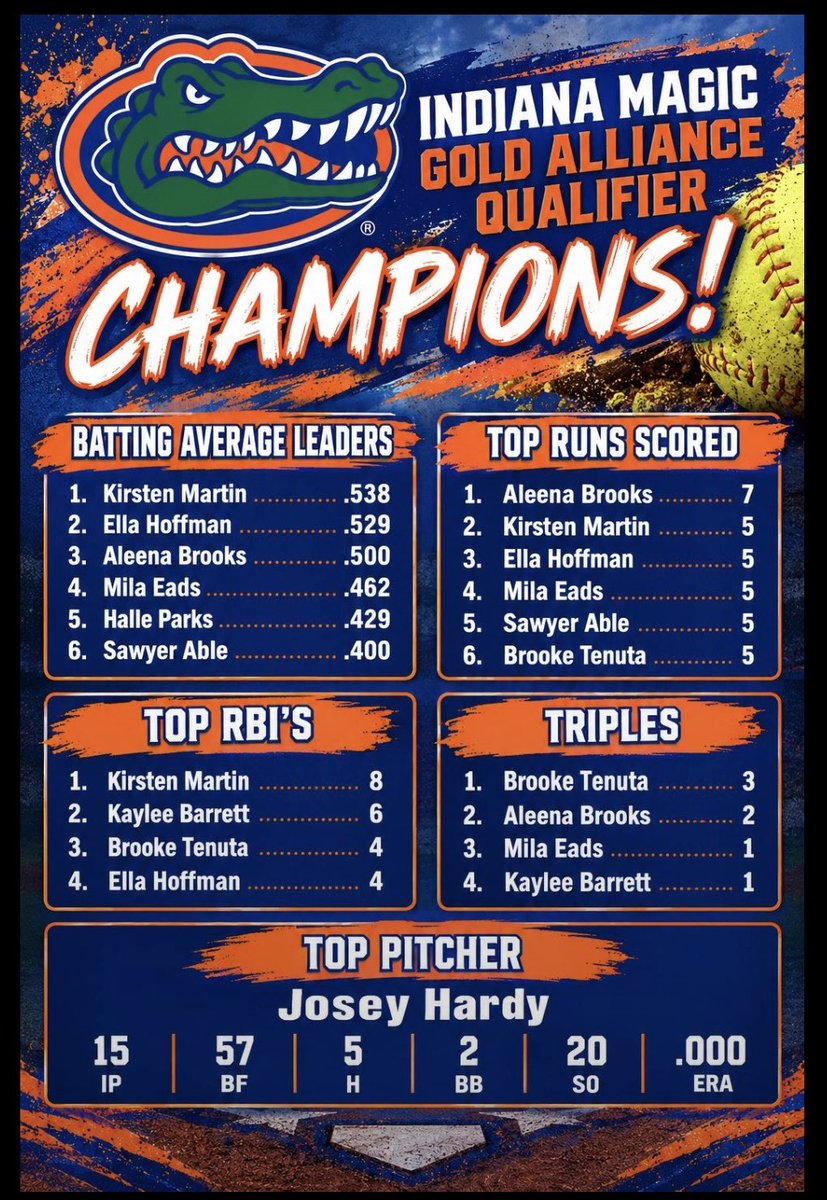 AleenaB2030's tweet photo. I had a great weekend at the plate in the IMG Alliance Qualifier in Greenwood. In 4 games I hit .500 with 3 singles, 1 double, 2 triples, 1 walk, and leading scorer with 7 runs. As a team we won going 5-0. Highlights below ⬇️⬇️

@MarkLlo84231890 
@gatorspremier12 https://t.co/ETLhSPx7QR