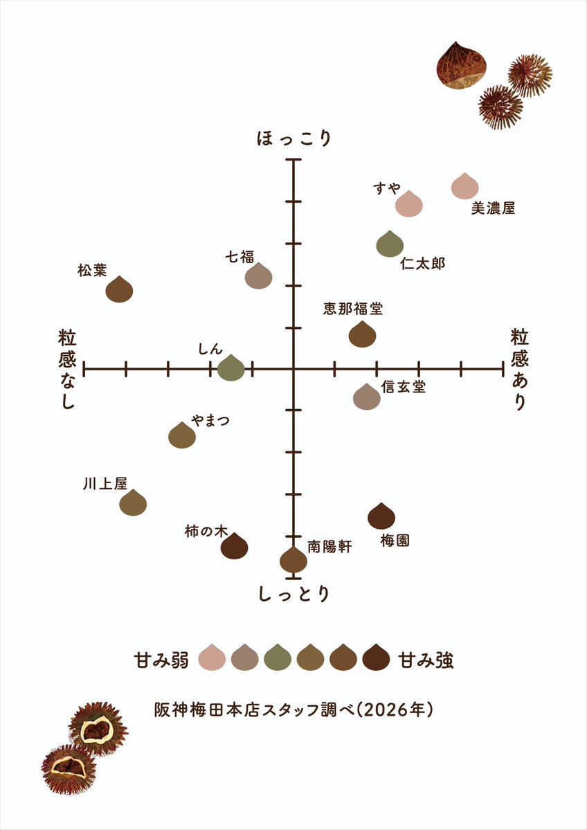 navi_koshimae's tweet photo. 阪神の名物「栗きんとん祭」がもう少しで開催ということで、それぞれの栗きんとんの特徴を整理した表を置いておきますね

ぜひ参考にしてください！ https://t.co/n7DCWK1AB0