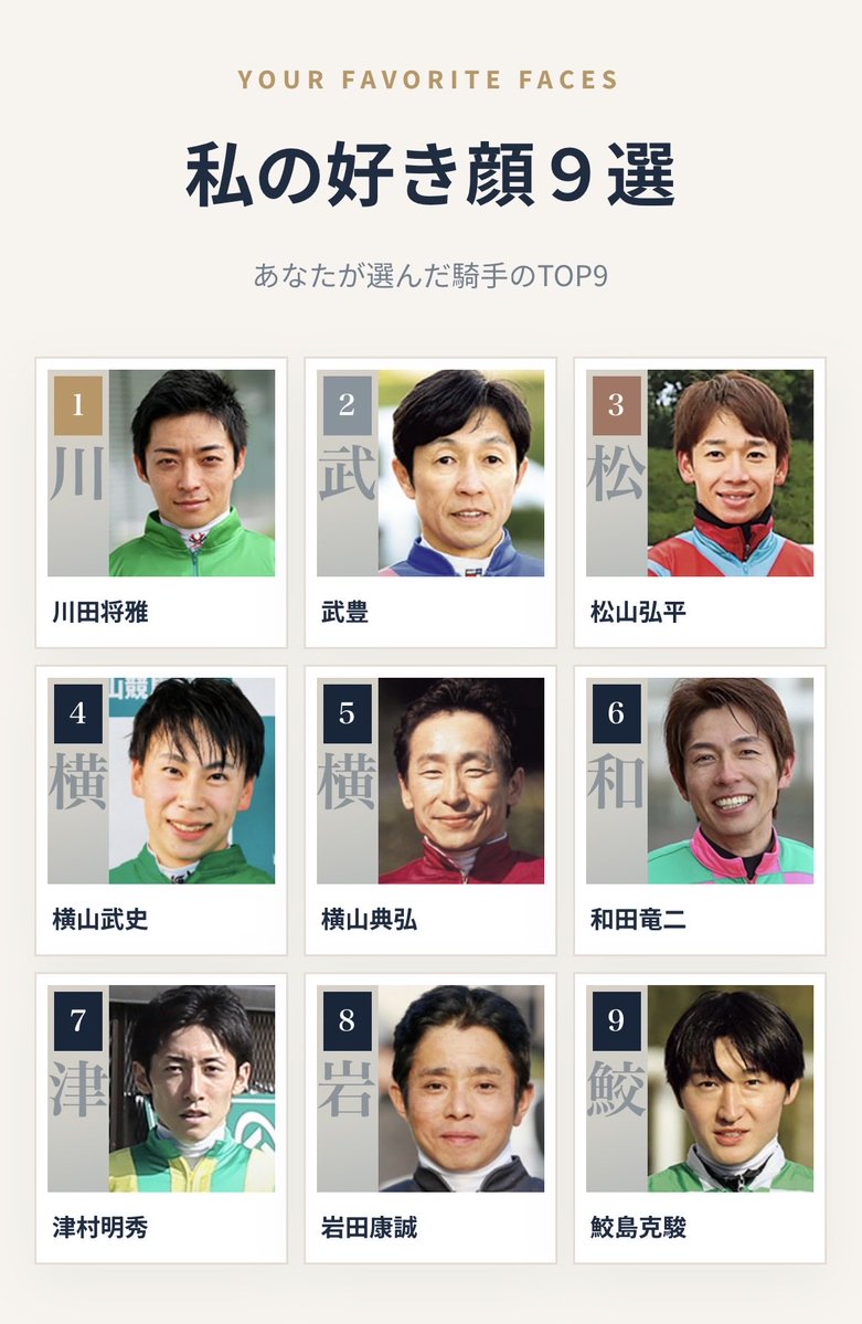 M59063375's tweet photo. 好きな顔というよりただ普通に好きな騎手を選んでしまってる私
↓↓↓
私の騎手の好き顔９選 🏇
1位 川田将雅
2位 武豊
3位 松山弘平
4位 横山武史
5位 横山��弘
6位 和田竜二
7位 津村明秀
8位 岩田康誠
9位 鮫島克駿
#騎手好き顔9選 https://t.co/2qb5oPvu6F https://t.co/7IgRrC5tcY