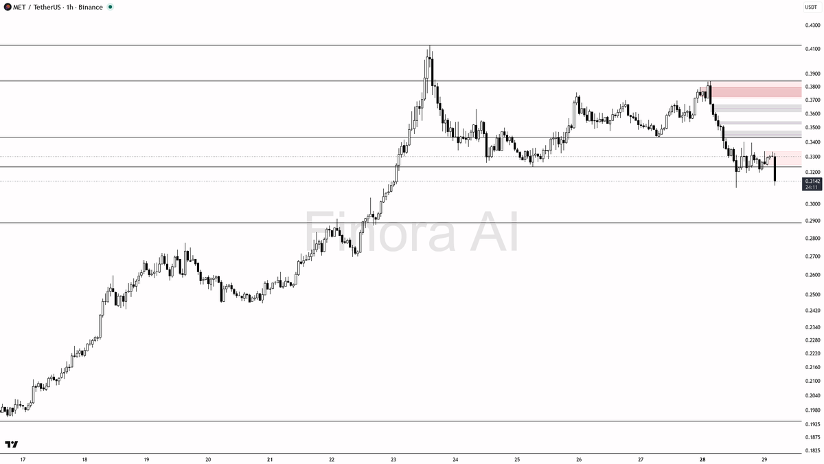 🔻 $MET : 7.9x volume on selling pressure – structure says more downside

- my bias is bearish here on the 1h: structure is already printing LH/LL, price sits u