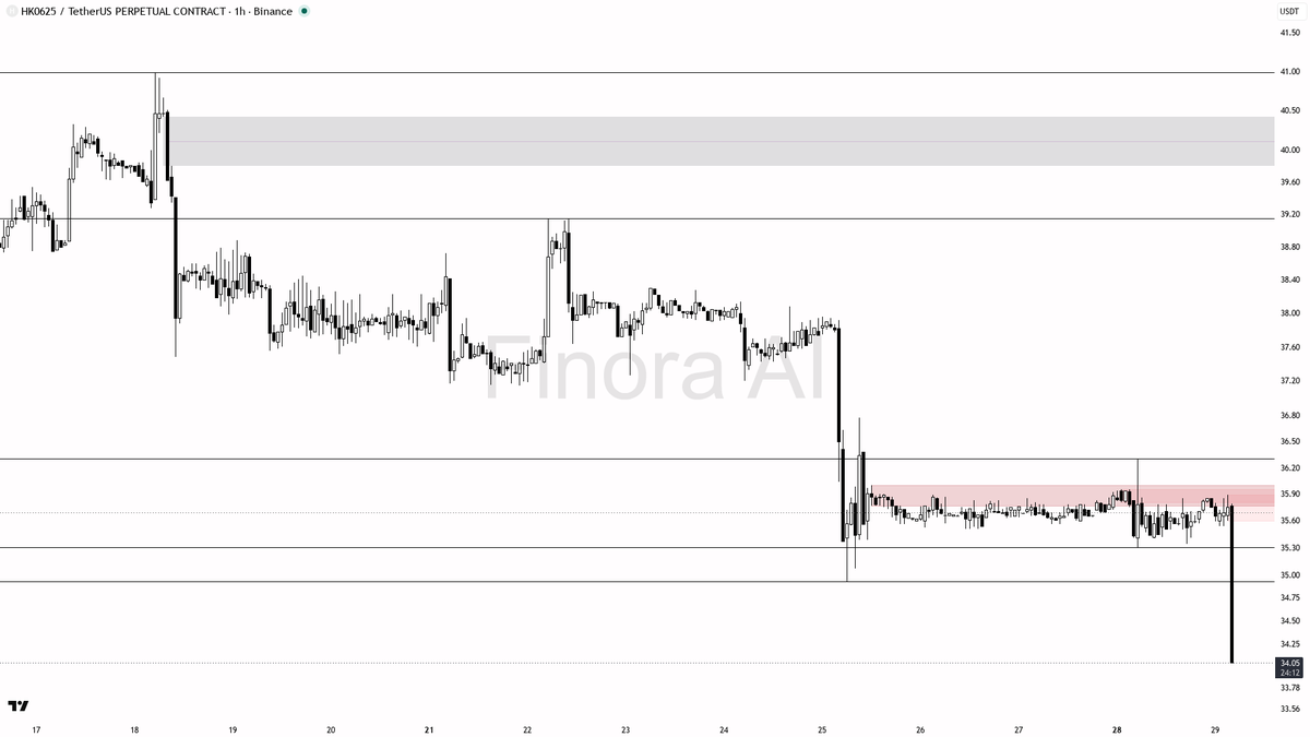 ⚠️ $HK0625 drops 3.5% on 18x volume — selling pressure looks aligned, not noise

- my bias is bearish here — 1h structure is LH/HL sequence still intact, daily 