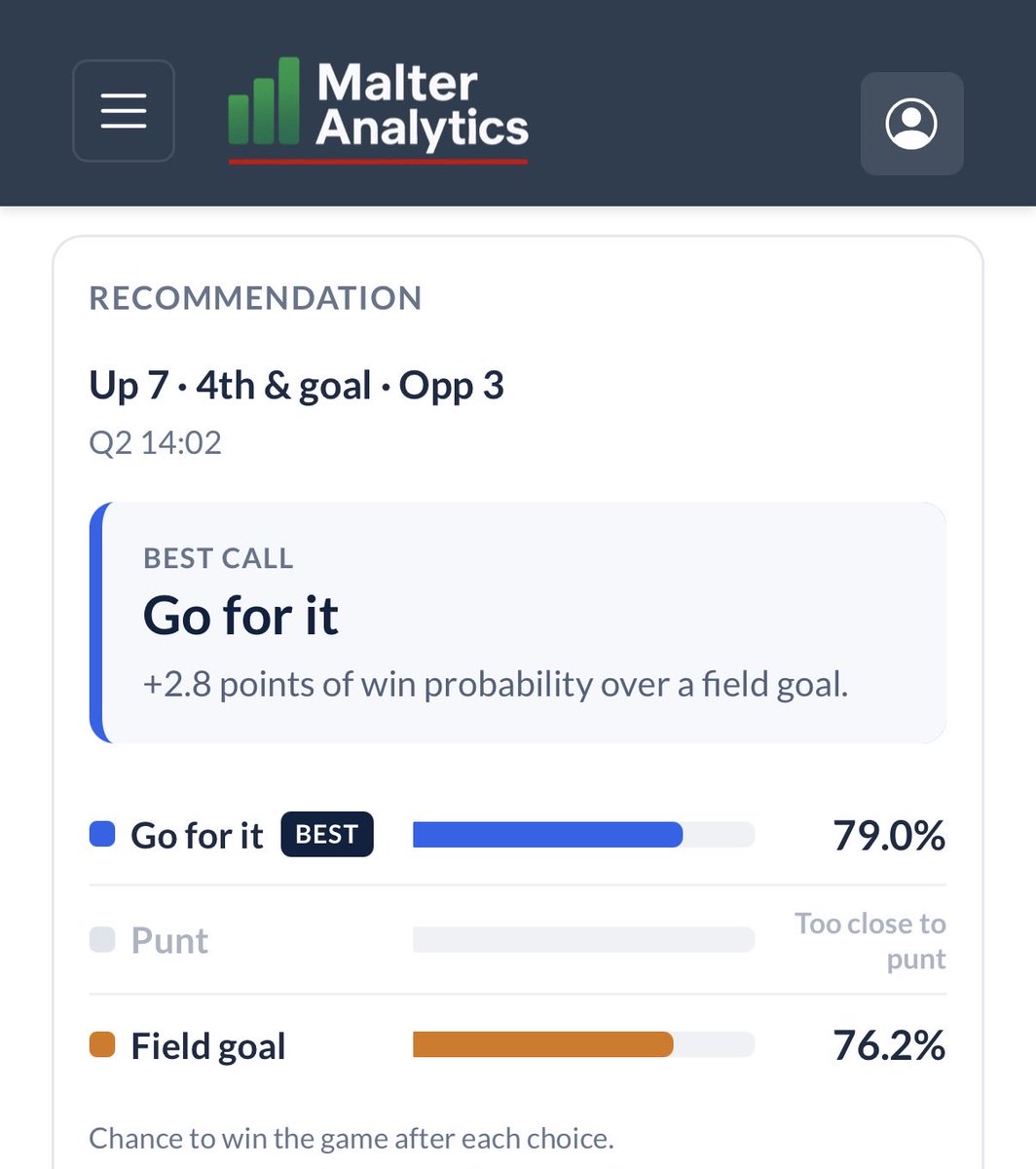 malteranalytics's tweet photo. Troy Aikman disagrees, but Ben Johnson must be using  Malter Analytics because our 4th down calculator said for the Bears to go for it on 4th and goal at the PHI 3 yard line. https://t.co/e533gfq71b