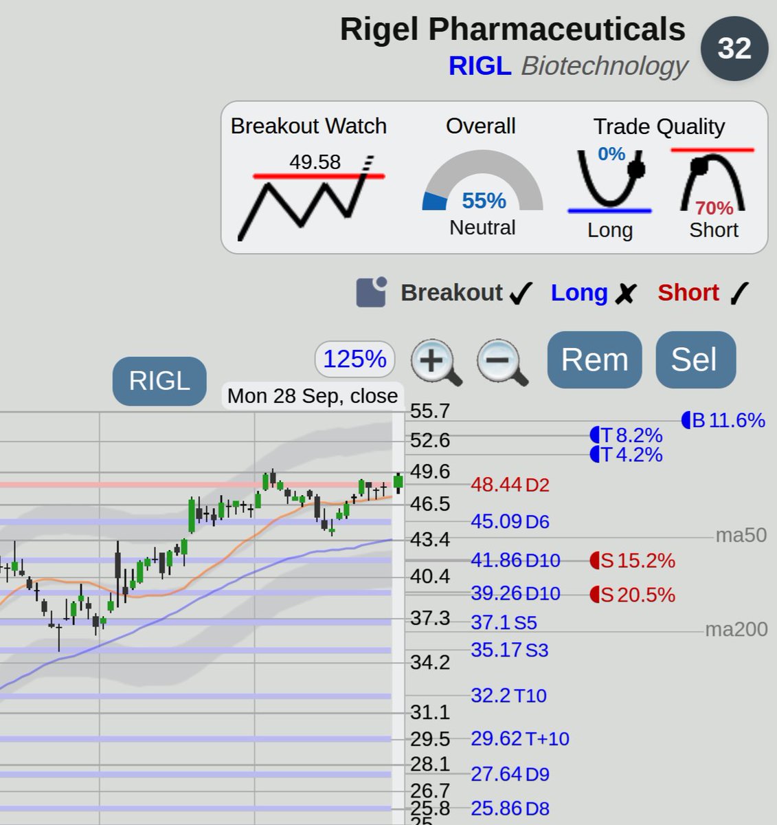 $RIGL Rigel Pharmaceuticals stock, good day, watch for a top of range breakout at <https://t.co/RfmN3OTJJi>

Breakout trade
WATCH for possible breakout above 49