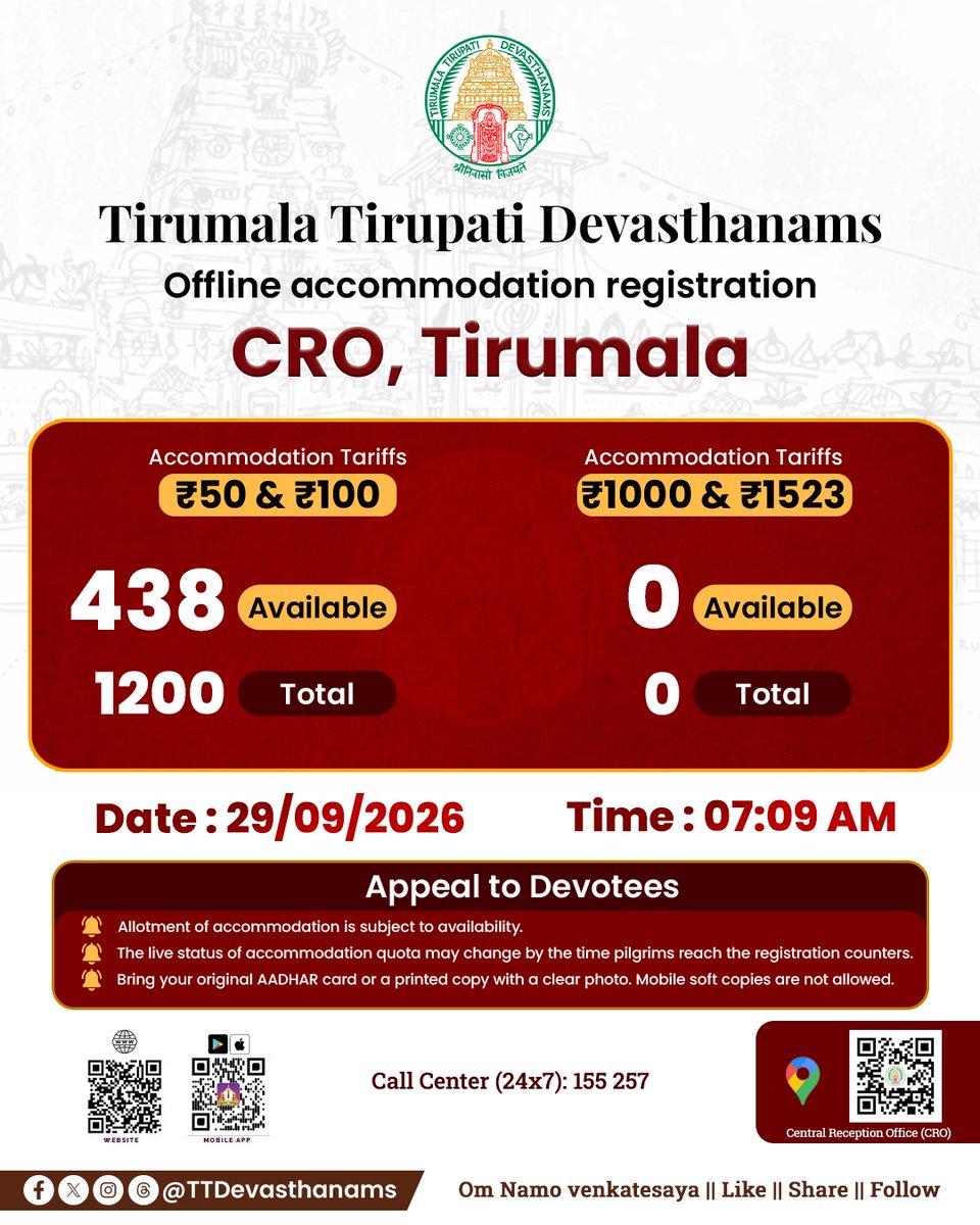 TTDevasthanams's tweet photo. Tirumala Accommodation Update:
29-09-2026 | 7:09 AM
• ₹50 &amp; ₹100 rooms : 438 available
• ₹1,000 &amp; ₹1,523 rooms : 0 available

#Tirumala #Tirupati #TTD #TTDAccommodation #AccommodationUpdate #TirumalaAccommodation #TTDofficialupdates https://t.co/i3SmLl6AiU
