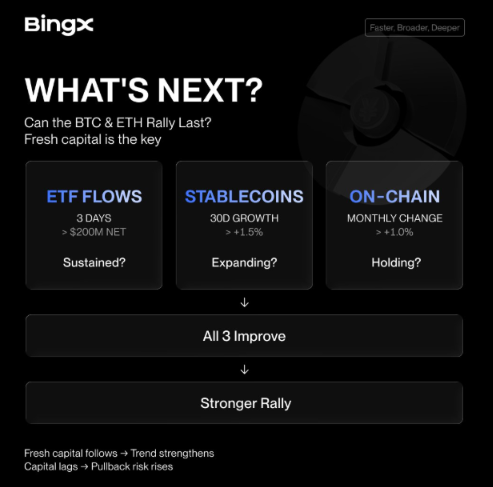 0xUtkarsh's tweet photo. Sep 25 BTC ETF net inflow of $330M.

Institutions won't tell you in advance how much they'll buy, but after every trading day's close, Farside opens the books.

3 straight days of inflows above $200M = real money has arrived, and there's fuel for $90K. Consecutive outflows = a warning sign; leveraged pullbacks can be fast.

Bookmark this. Checking the numbers each trading day beats scrolling 100 headlines. 👇

$BTC https://t.co/X2hfbDRfo1

⚠️ Chasing hype is risky; flows can reverse at any time. For information only, not investment advice.