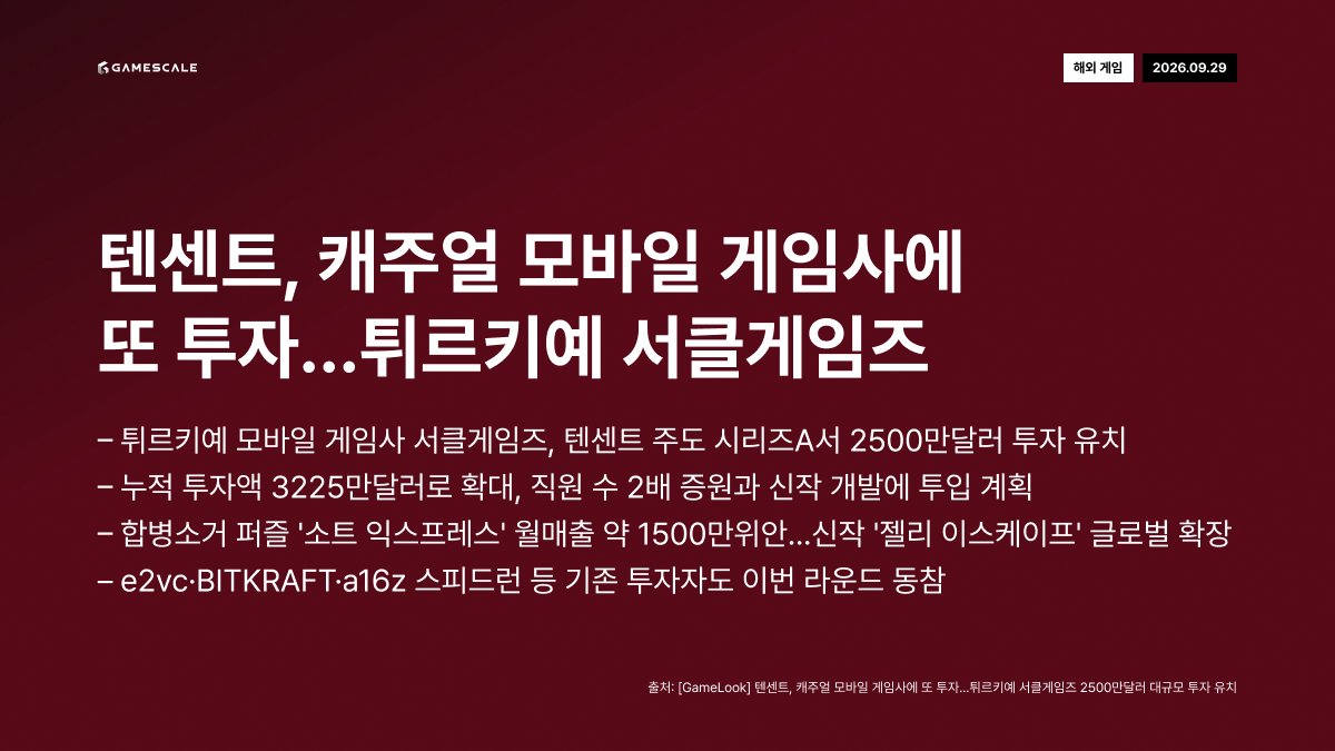 GameScale_'s tweet photo. 9월 29일 (화) 데일리 인사이트
#국내게임 #해외게임 #글로벌IT #원스토어 #AI게임 #크래프톤 #배틀그라운드 #텐센트 #서클게임즈 #DLSS5 #KoreanGame #GlobalGame #GlobalIT #OneStore #AIGame #KRAFTON #PUBG #Tencent #NVIDIA #DLSS5 https://t.co/8TIhkUS2oy