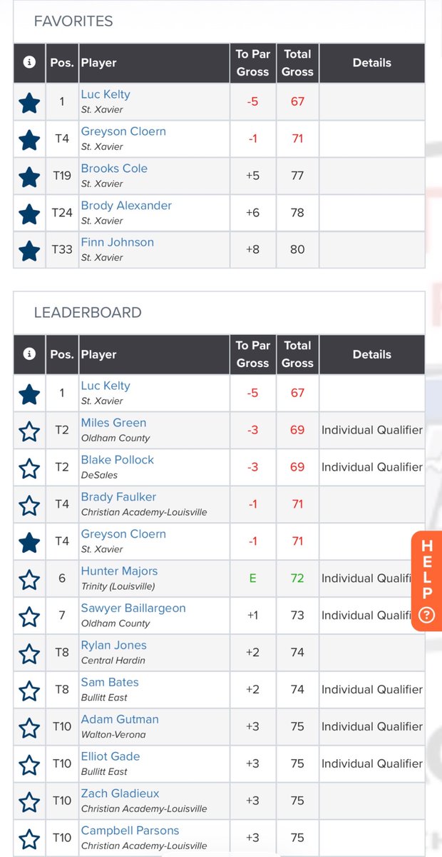 StXTigersGolf's tweet photo. Saint Xavier fired a 5 over par 293 to take the State-First Round tournament today at Kenton County GC in Independence, KY. The team now moves on to the State Championship at Bowling Green CC next Tuesday and Wednesday. Luc Kelty took top honors individually with a 67. Go Tigers! https://t.co/gW3lLKNWbS