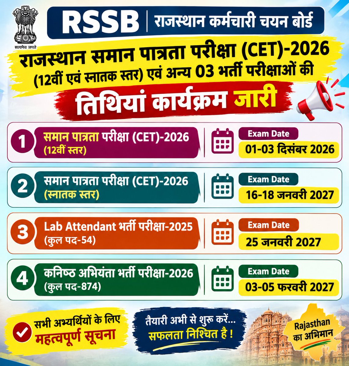 shikshawallah's tweet photo. 🚨 RSSB CET-2026 समेत 4 भर्ती परीक्षाओं की तारीखें जारी 📢
CET 12वीं स्तर: 01–03 दिसंबर 2026
CET स्नातक स्तर: 16–18 जनवरी 2027
Lab Attendant: 25 जनवरी 2027
कनिष्ठ अभियंता: 03–05 फरवरी 2027
#RSSB #CET2026 #CETExam #RajasthanJobs #Rajasthan https://t.co/37FeHAY2CH