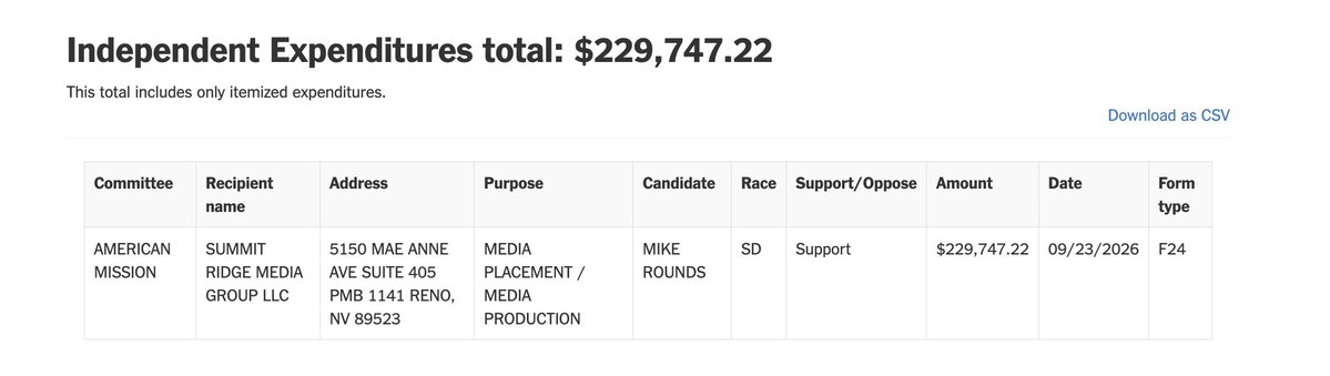 teddyschleifer's tweet photo. Huh, Leading the Future — the AI super PAC — does spending for Mike Rounds in South Dakota. https://t.co/7YlYSM9Mke