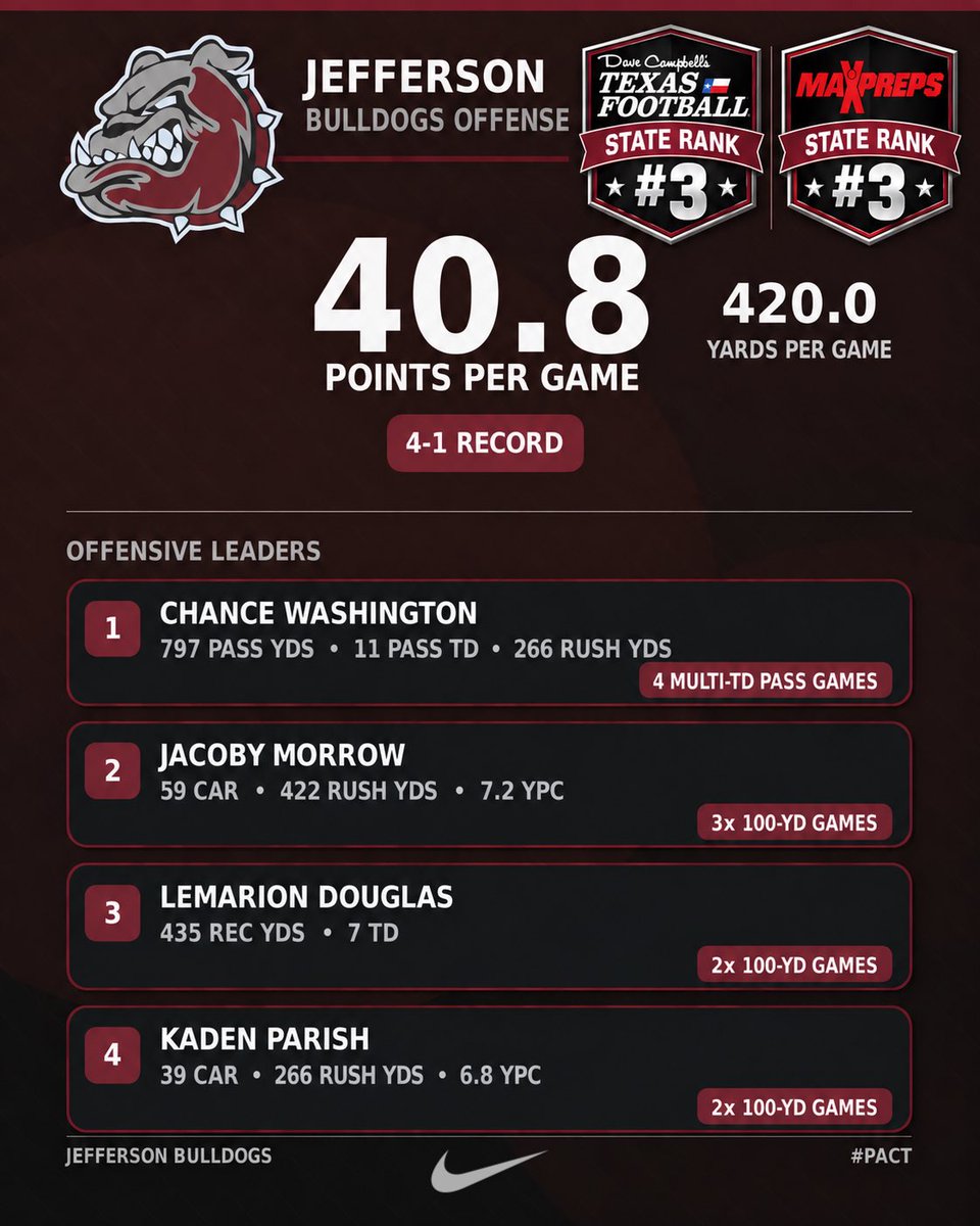 CoachTraCarson's tweet photo. Proud of our guys for finishing the preseason 4-1. We’ve grown every week, and now it’s time to lock in for district play. Let’s go Dawgs! 🐶🔥 #PACT #JeffersonBulldogs https://t.co/5DZhR2PHRp