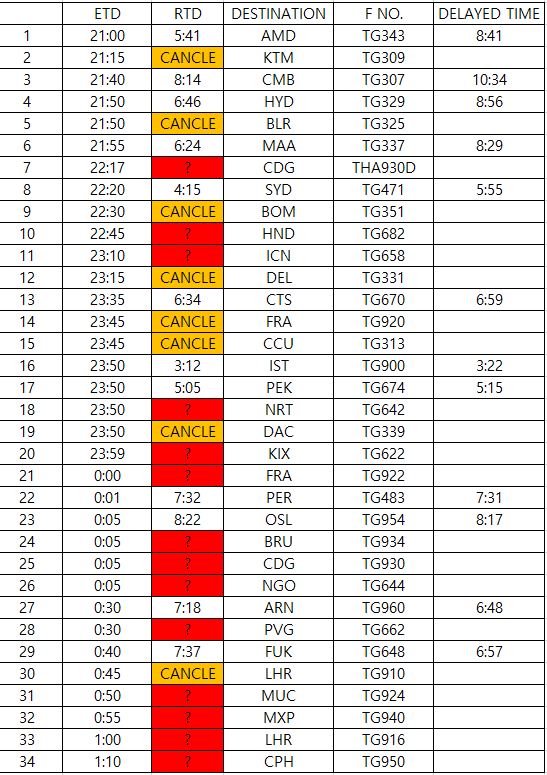 BcgInvestor's tweet photo. 9/28 21:00~9/29 01:10 출발예정이던 
타이항공 항공편의 9/29 08:30 기준 현황

34편중 결항 8편 지연출발 12편 
언제 출발할지 아득한 노답지연 14편 https://t.co/lAhk5pSbvK