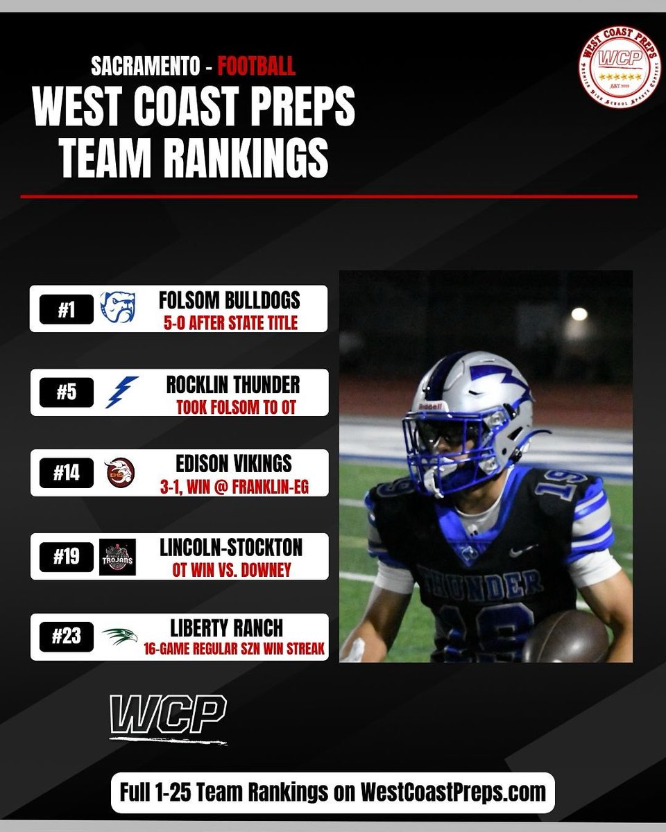 WCPSacramento's tweet photo. The latest Sacramento 🏈 Rankings are out.

Who’s now in the Top 5? Who’s climbing after big wins?

Story: https://t.co/f2gTMSpZpR https://t.co/CqpQ3B3l5I