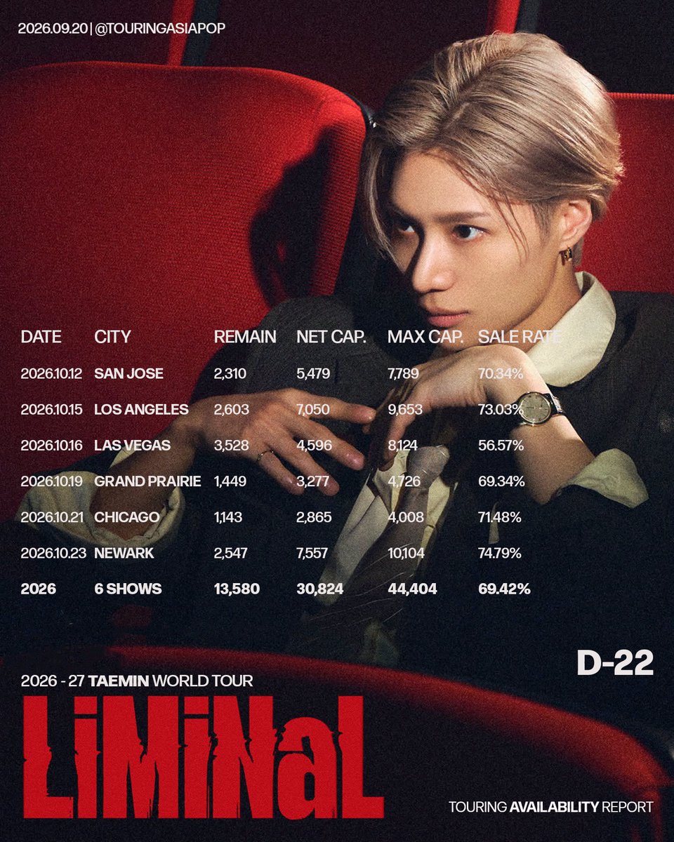 TouringAsiaPop's tweet photo. ANOTHER CLARIFICATION

The difference between this tour and that postponed festival is that TAEMIN has also sold over 30,000 tickets in 3 weeks or less in theaters to arenas, not stadiums. 

30,000 tickets from 6 concerts is not considered, ‘a flop’. There are unfortunate groups that are under 60% sale rate and hasn’t postponed or cancelled in U.S.

What happened to the tour is undoubtedly visa with agency or promoter processing issues.

He will be back.