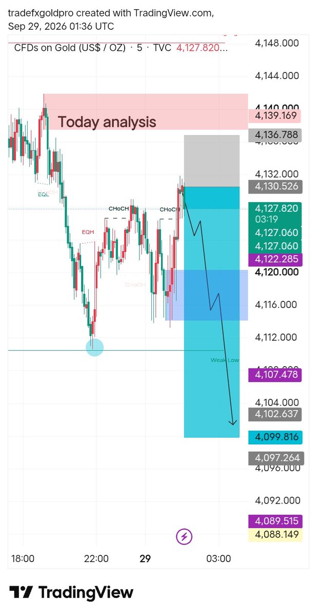 FXGold1761971's tweet photo. @xauusd selling https://t.co/w9wS4kd6C5