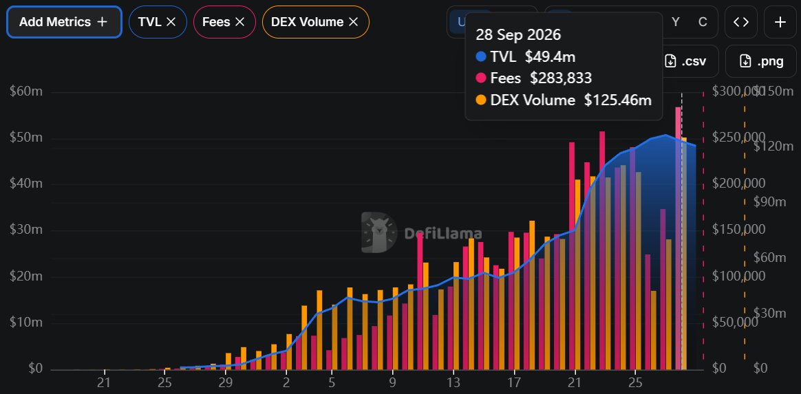 gusipandu's tweet photo. .@fablesfi produced $283k in fees in 24h on 50m TVL.
AERO with 400m TVL produced $457k fees.
Thats 5x the fees per dollar of TVL for Fables.

If we break down both to $1m TVL, it's:
Fables $5,660 daily fees.
AERO $1,145 daily fees.

Robinhood Chain has 1bn TVL currently. https://t.co/ALDjB3MtnN
