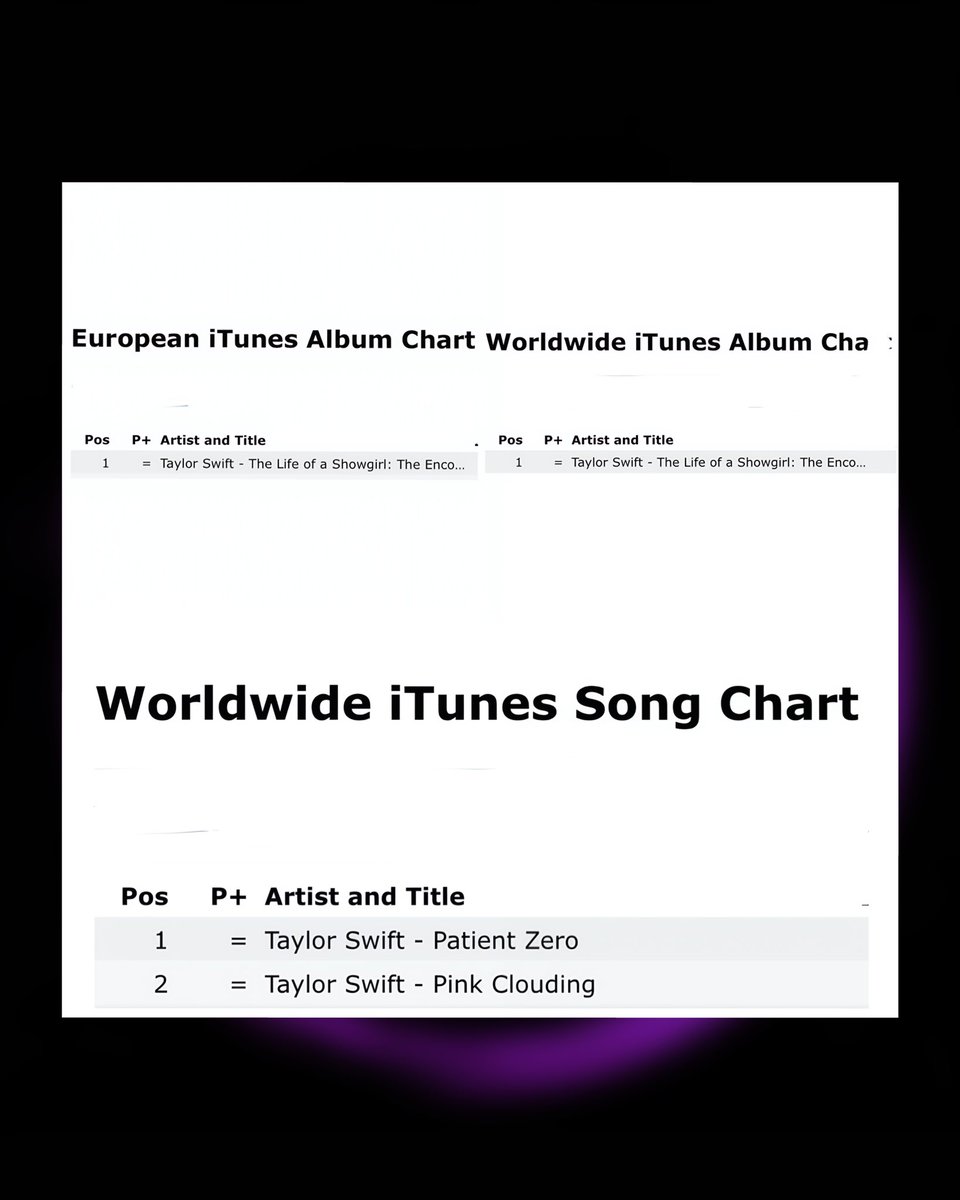 ChartUpdate_'s tweet photo. Taylor Swift’s ‘The Life of a Showgirl: The Encore’ remains at #1 on the Worldwide and European iTunes Album Charts for a fourth consecutive day.

 “Patient Zero” remains at #1 on the Worldwide iTunes Song Chart, while “Pink Clouding” holds #2. https://t.co/5EiBdFhiVO