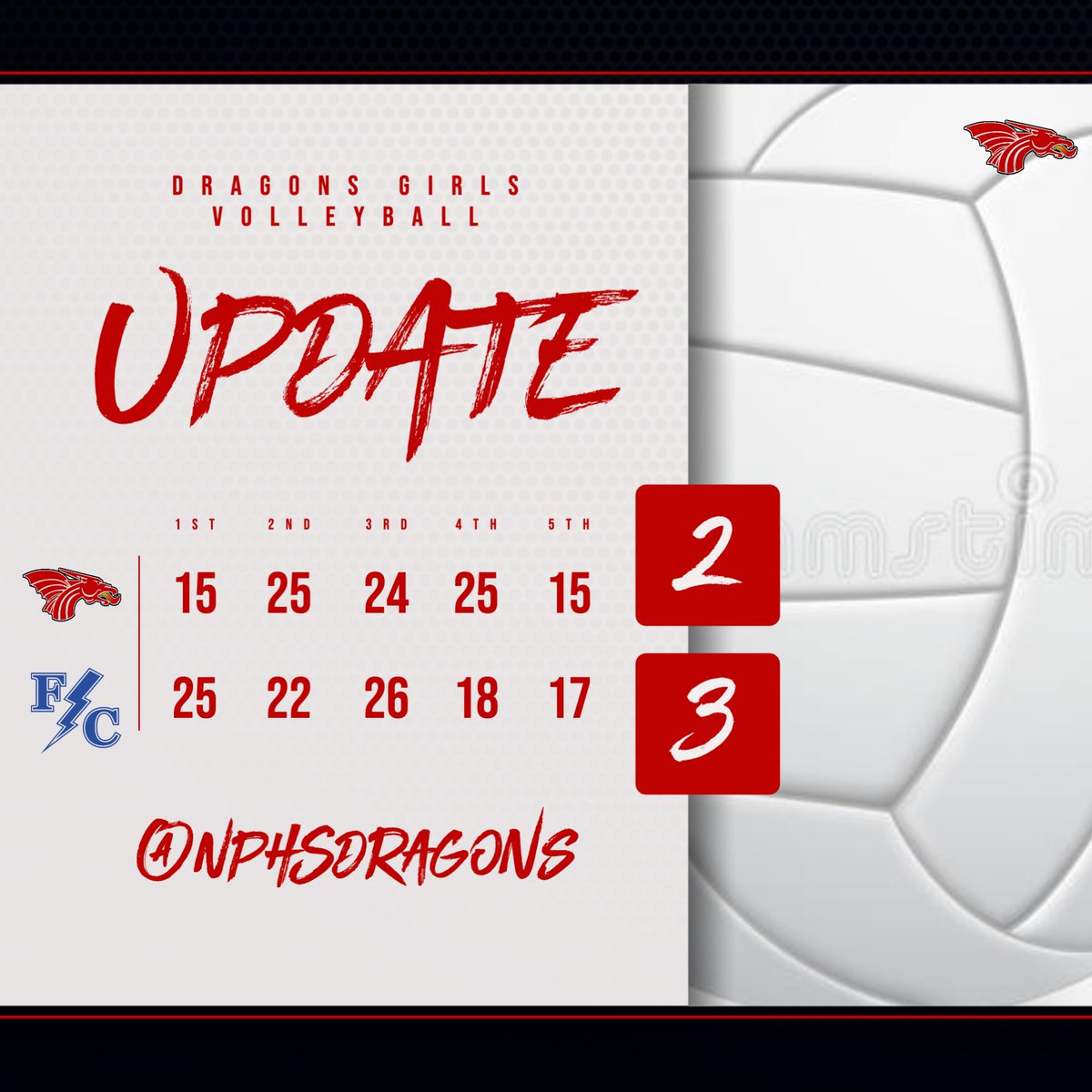 NPHSDragons's tweet photo. Volleyball rallies from a five-point deficit in the fifth set to have a match point, but falls to Franklin Central. 

Dragons (24-2) next play Tuesday vs. Yorktown. https://t.co/PRjjbyK9ZN