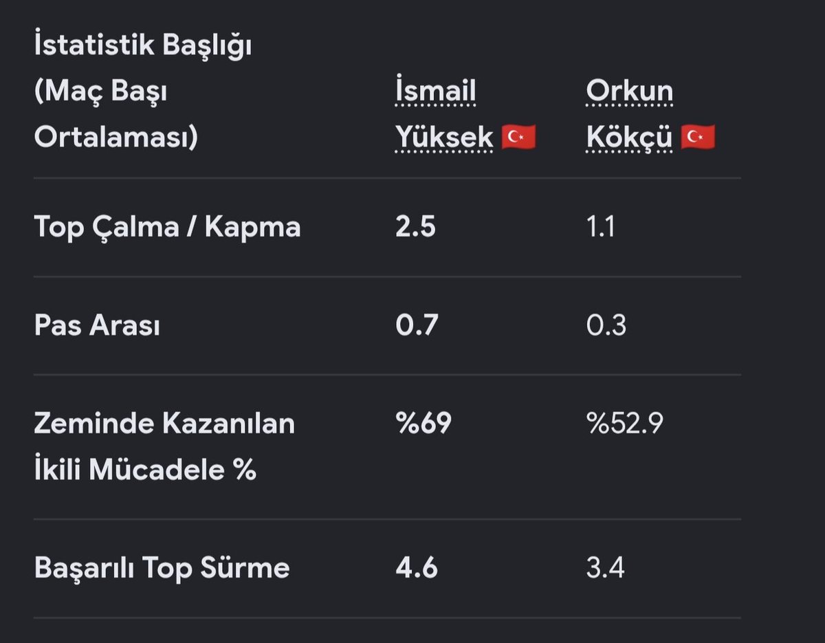 EnverTalat51's tweet photo. @siyah19beyazO3 @Smorpheunfb Önce pozisyonlari öğren görevleri ne on  liberoda gol asist sayısına bakılmaz.     Bir ön liberonun başarılı sayılması için istatistik kağıdında şu verilere bakılır:
• Top Kapma ve Pas Arası
• Pas İsabet Oranı
• İkili Mücadele Kazanma Oranı
• Sahada Katettiği Mesafe https://t.co/FPW2Zmm2ha